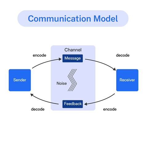 Models of Communication .